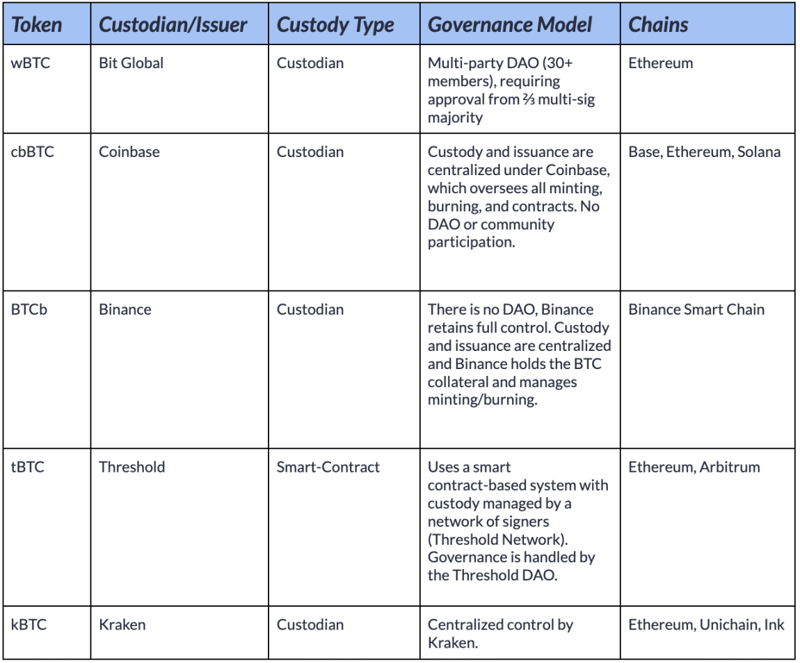 Coin Metrics：WBTC与cbBTC如何扩展Bitcoin效用？