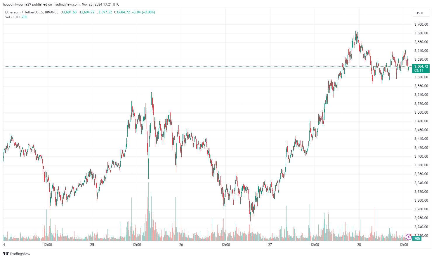 Ethereum Price Chart