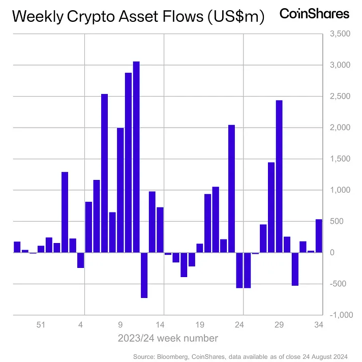 Weekly crypto asset fund flows from Aug. 18 to Aug. 24.