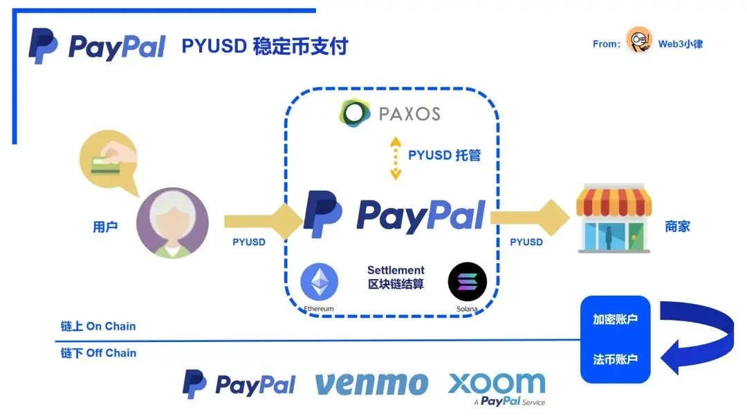 如何趟出一条支付自由之路？解析Paypal稳定币支付的内在逻辑