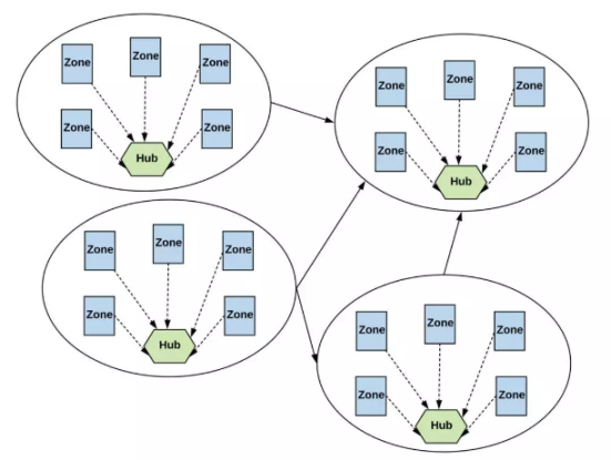 Cosmos 结构示意图