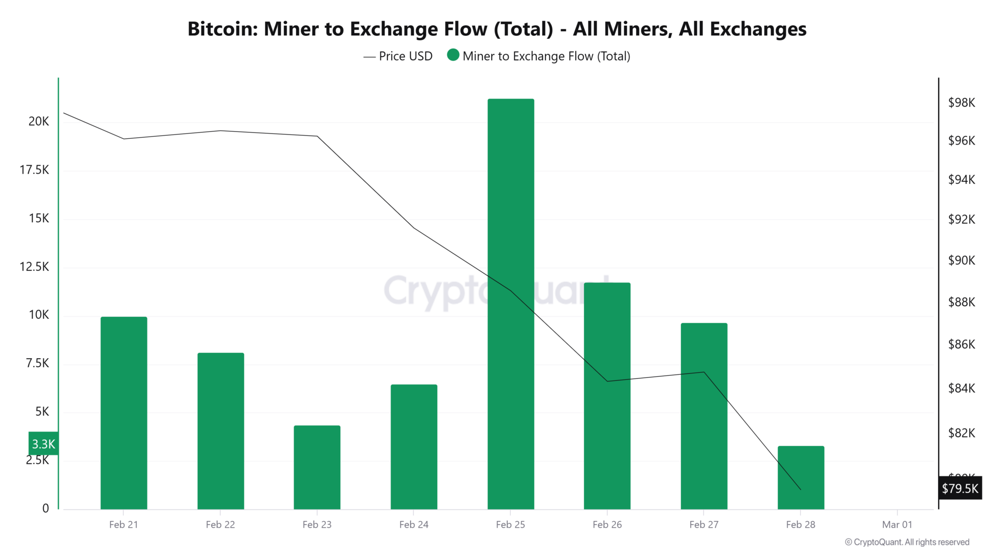 Bitcoin-Miner-to-Exchange-Flow-Total-All-Miners-All-Exchanges