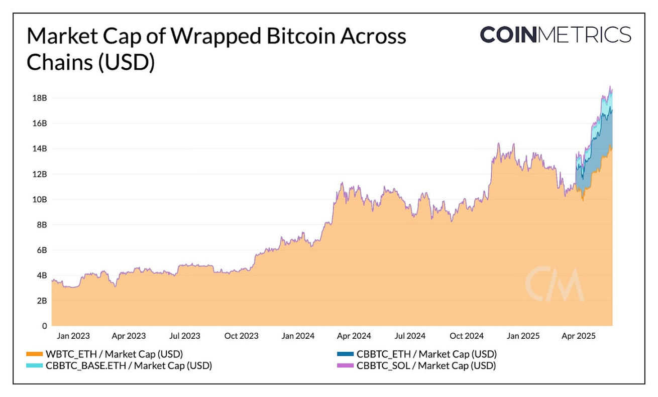 Coin Metrics: ¿Cómo amplían WBTC y cbBTC la utilidad de Bitcoin?