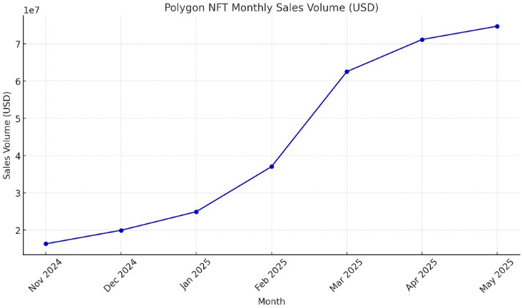 Las ventas de NFT en Polygon alcanzan la marca de 2 mil millones de dólares a pesar de la recesión de la red