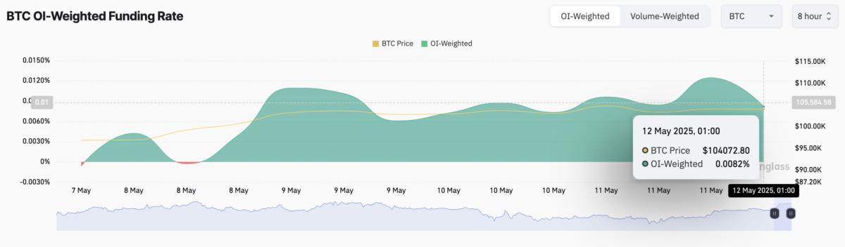 BTC 期货的未平仓合约。(http://img.gateio.im/social/moments-6342ab9f336baf0a3266beb176031a3d)此外,资金利率保持在 0.0082% 的正值。这意味着多头头寸支付空头头寸,这表明市场参与者的看涨情绪。![BTC融资利率