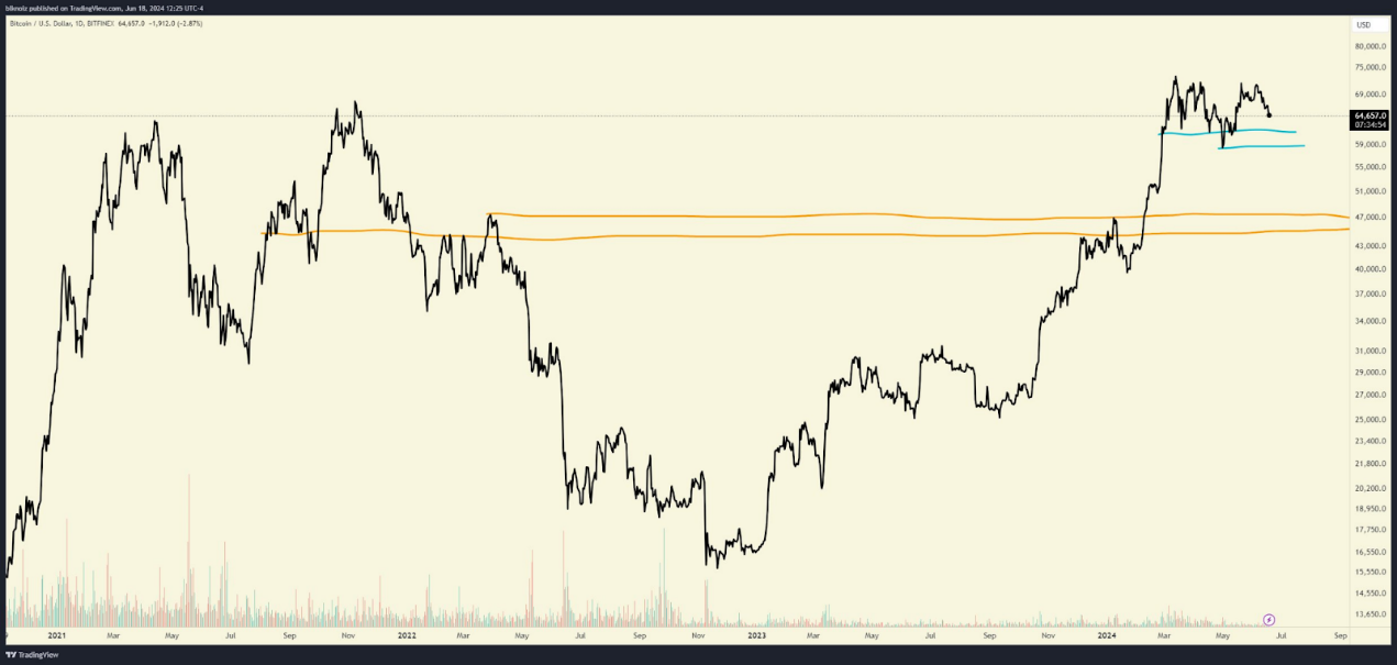 观点：“618”打折后，加密市场将走向何方？