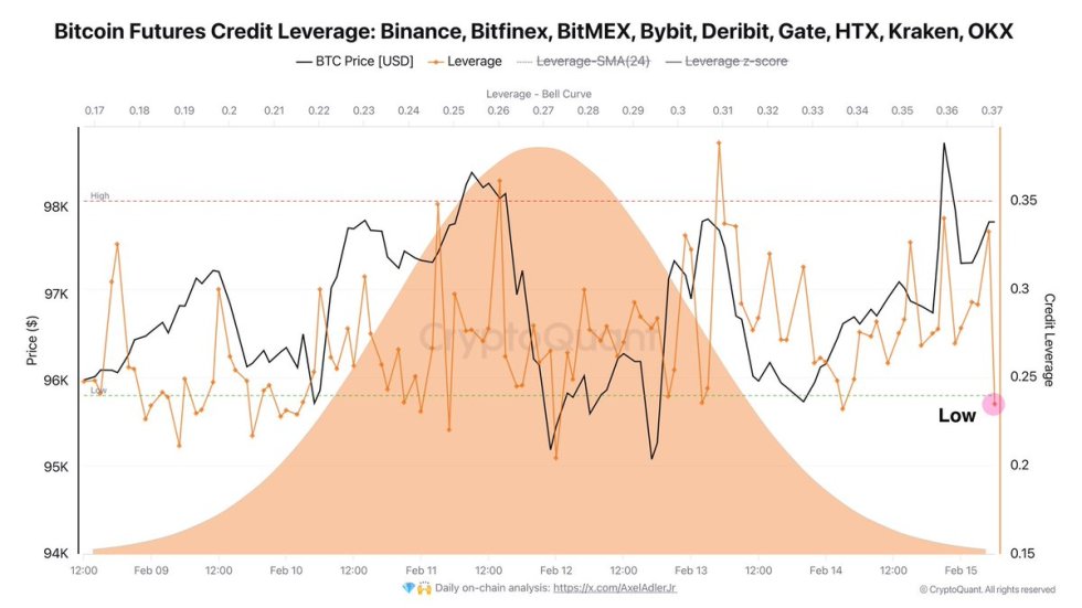Bitcoin Futures Kredit Leverage di Bursa Besar | Sumber: Axel Adler on X