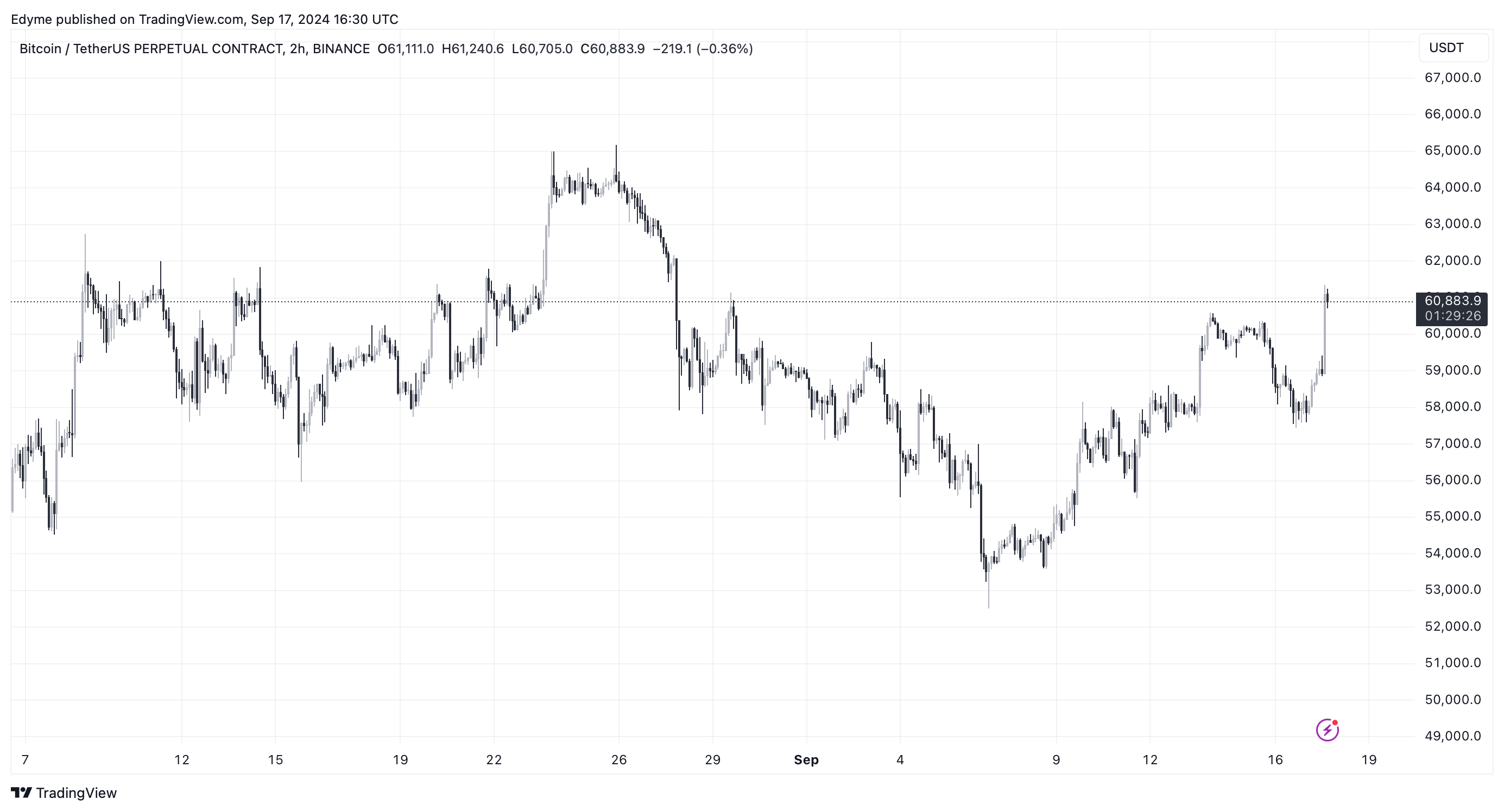 Bitcoin (BTC) price chart on TradingView