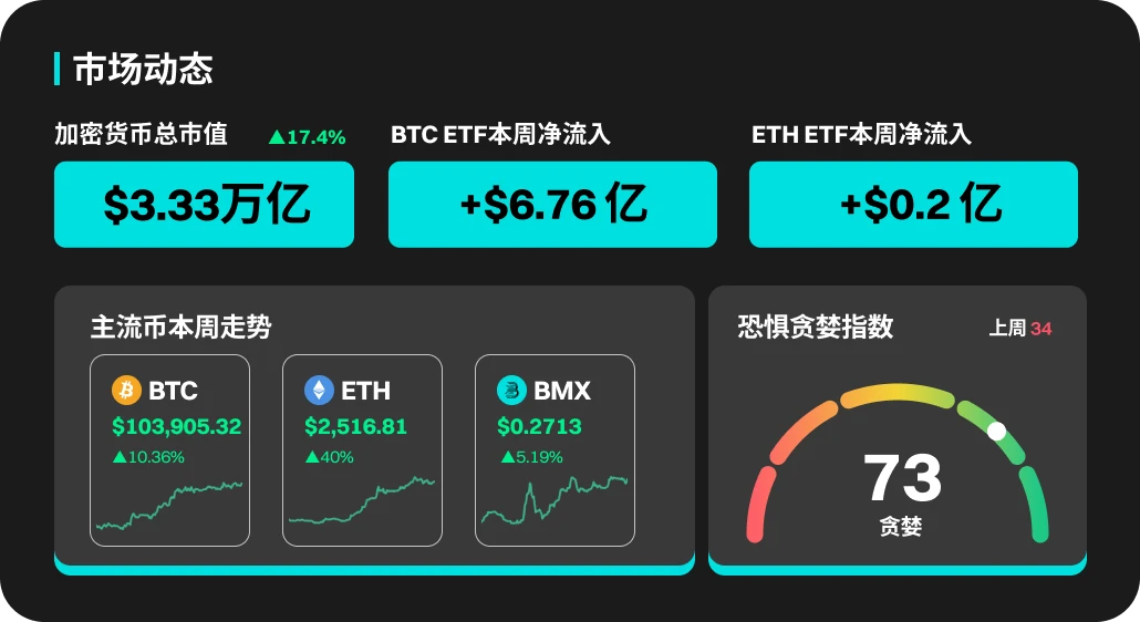 BitMart市场行情周报:BTC ETF实现连续三周净流入