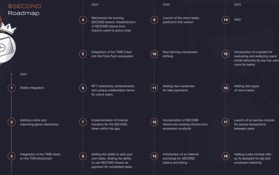 SECOND Token Roadmap for 2024-2025 | Source: Time Farm