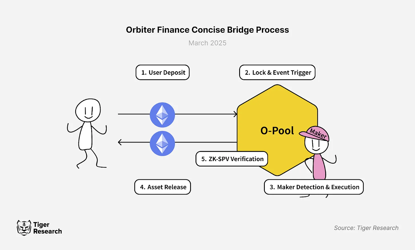 深度解析Orbiter Finance：如何構建跨鏈橋市場競爭優勢？