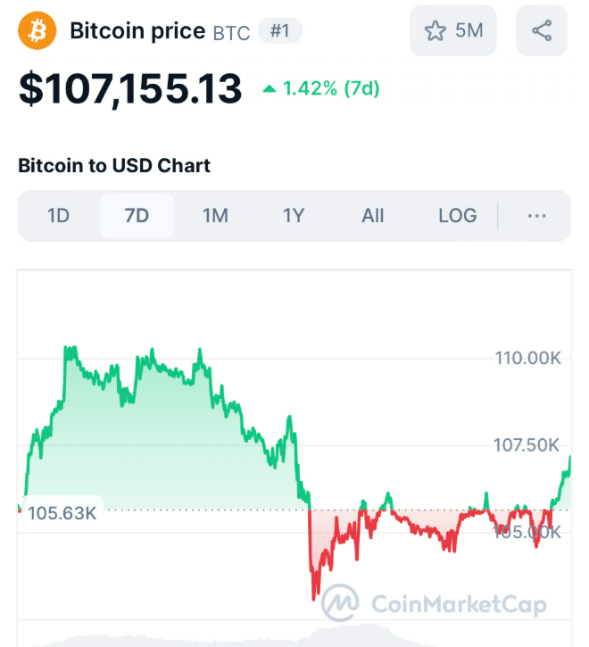 ビットコインはハイテク株をアウトパフォーム