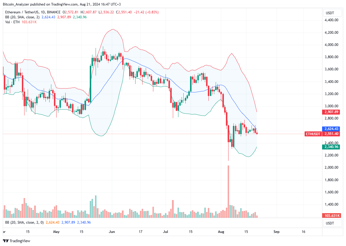 Ethereum price trending downward on the daily chart | Source: ETHUSDT on Binance, TradingView