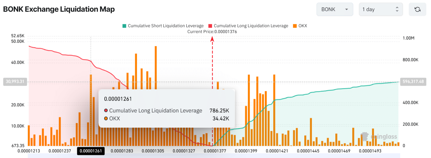 BONK Exchange Liquidation Map