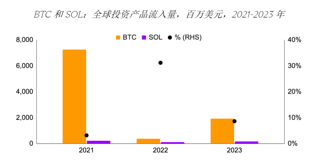 GSR研究：Solana ETF会通过吗？对价格什么影响？