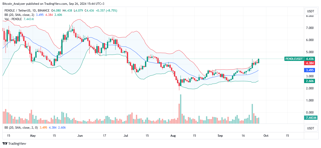 PENDLE price moving upward on the daily chart | Source: PENDLEUSDT on Binance, TradingView