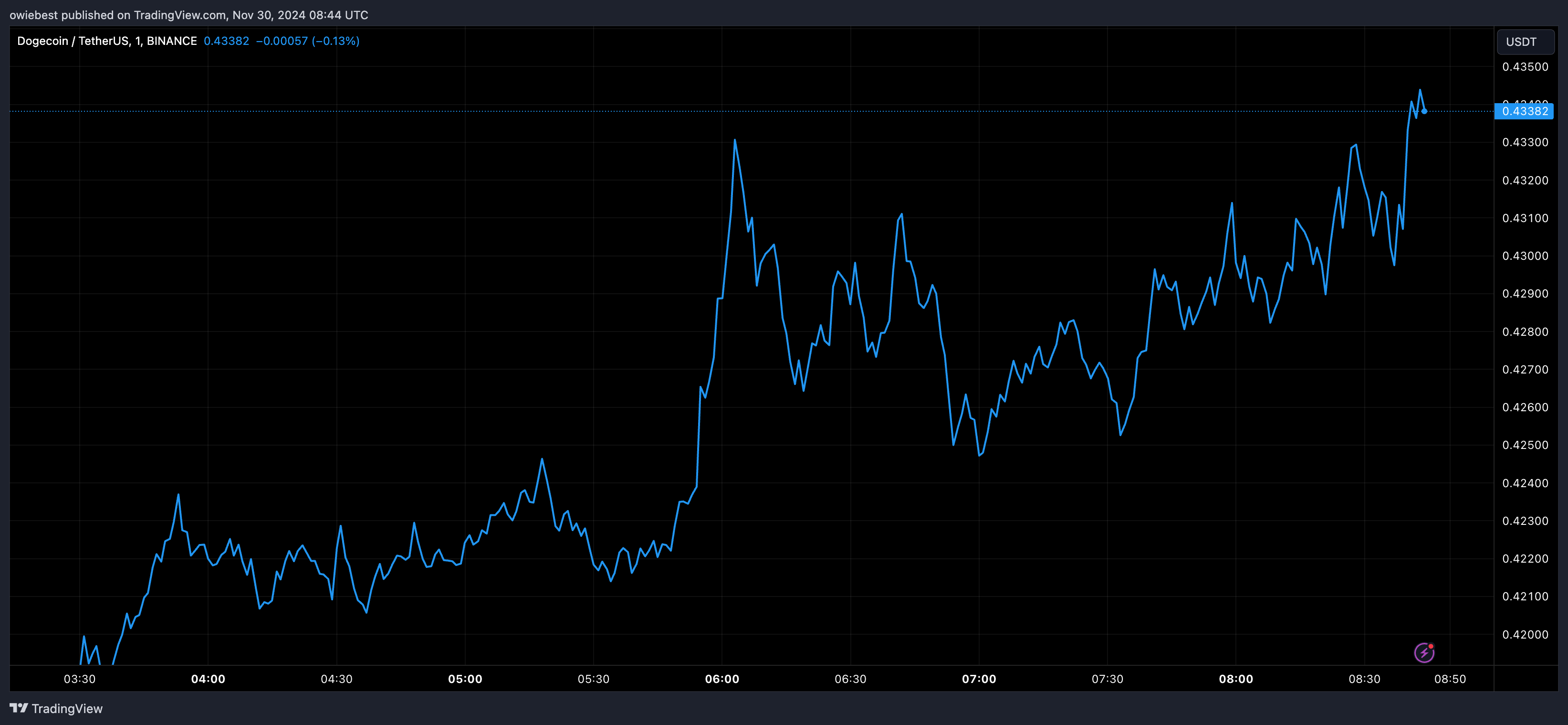 Dogecoin price chart from Tradingview.com