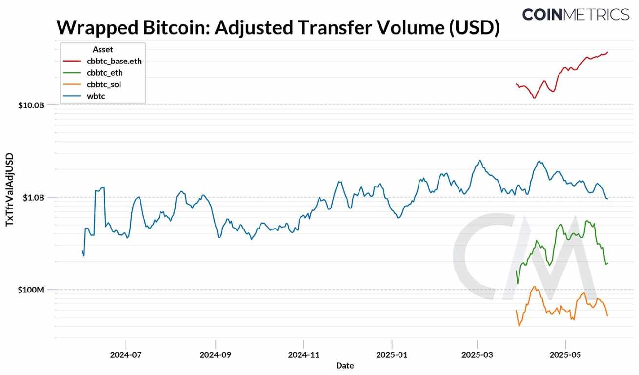 Coin Metrics：WBTC và cbBTC làm thế nào để mở rộng hiệu dụng của Bitcoin?