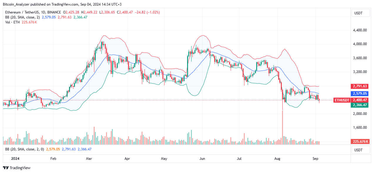 Ethereum price trending downward on the daily chart | Source: ETHUSDT via Binance, TradingView