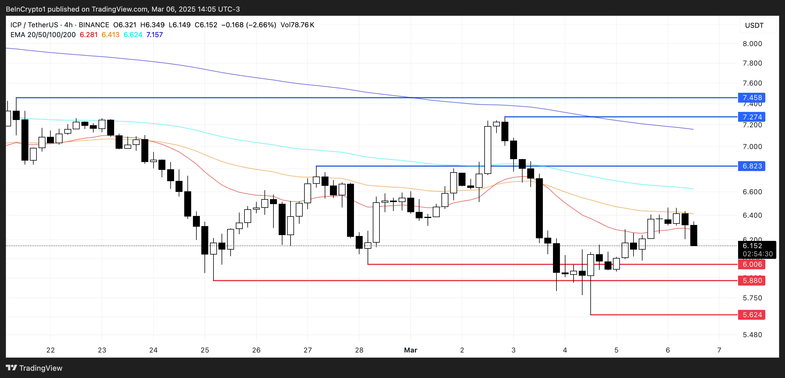 Analisis Harga untuk ICP.