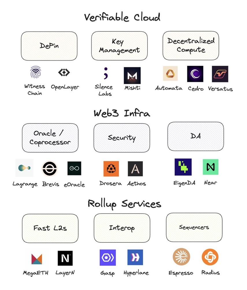 网络的下一次迭代：AVS将为Web2带去Web3的信任机制
