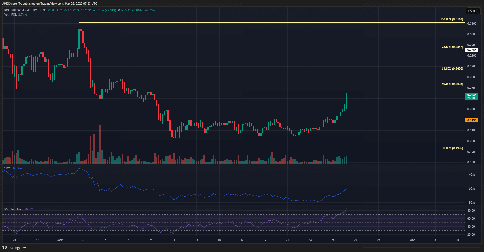 Polygon 4-hour Chart