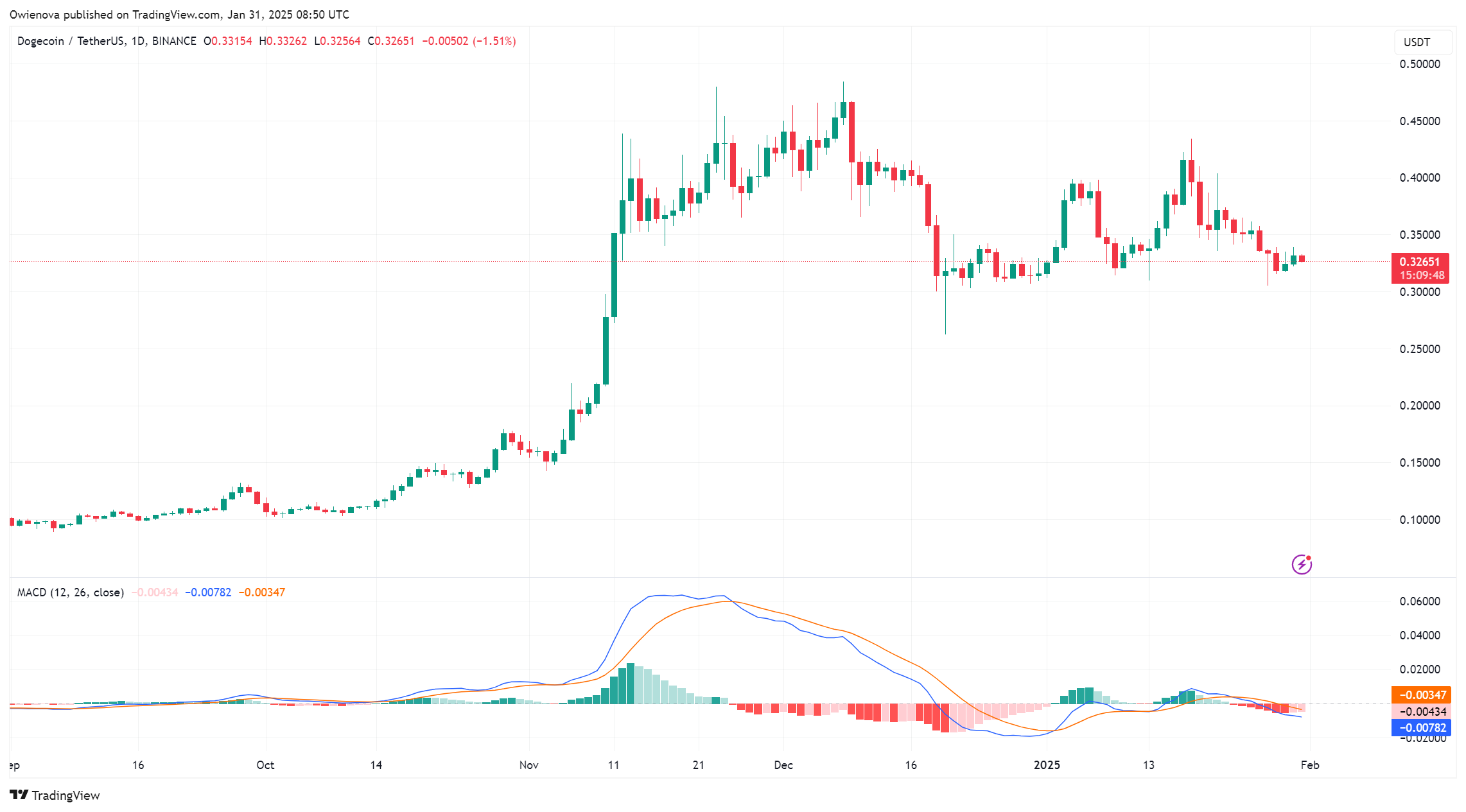 Dogecoin