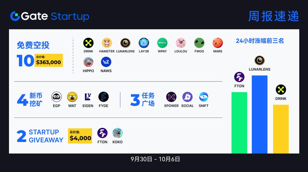 Gate.io Startup Weekly Express (9月30日 – 10月6日) |Gate