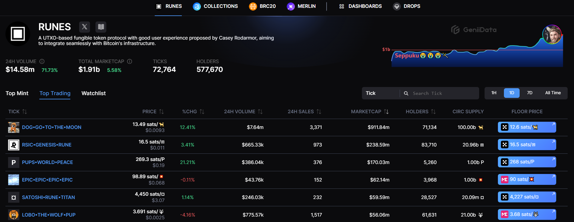符文市值新高，但为什么我和朋友们在亏钱？
