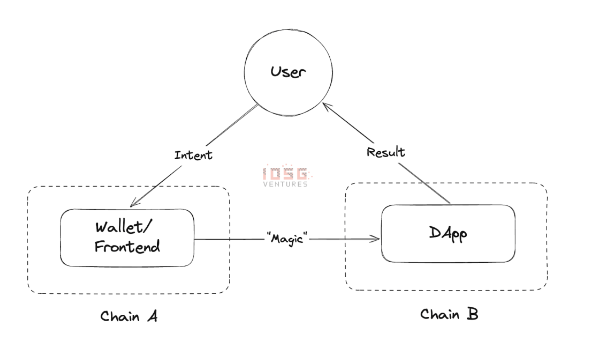 IOSG：从桥流动性到链抽象全栈框架，我们看到了什么创新？