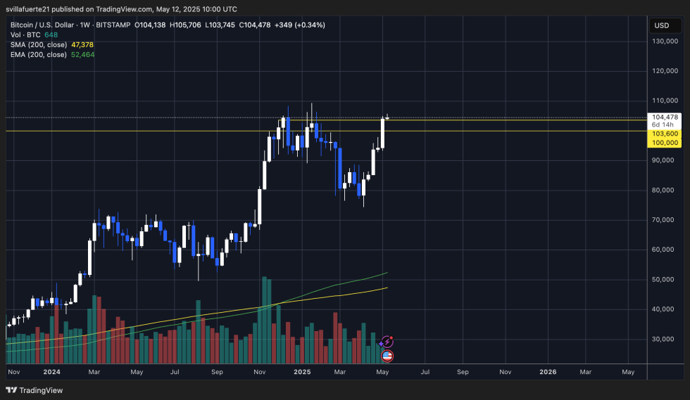 BTC probando resistencia semanal | Fuente: gráfico BTCUSDT en TradingView