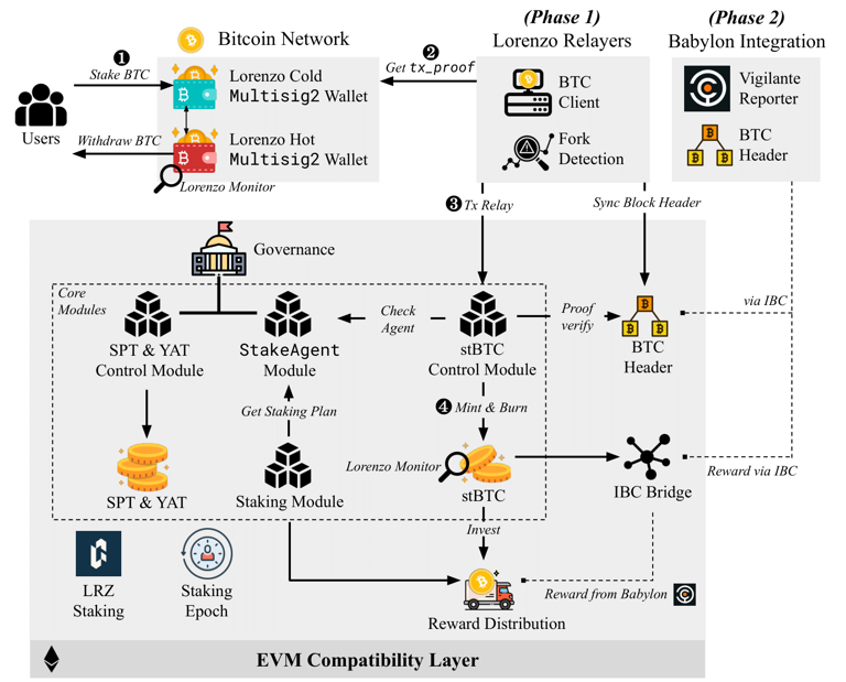 BTC LSD赛道一览：如何撬动万亿美元资金？