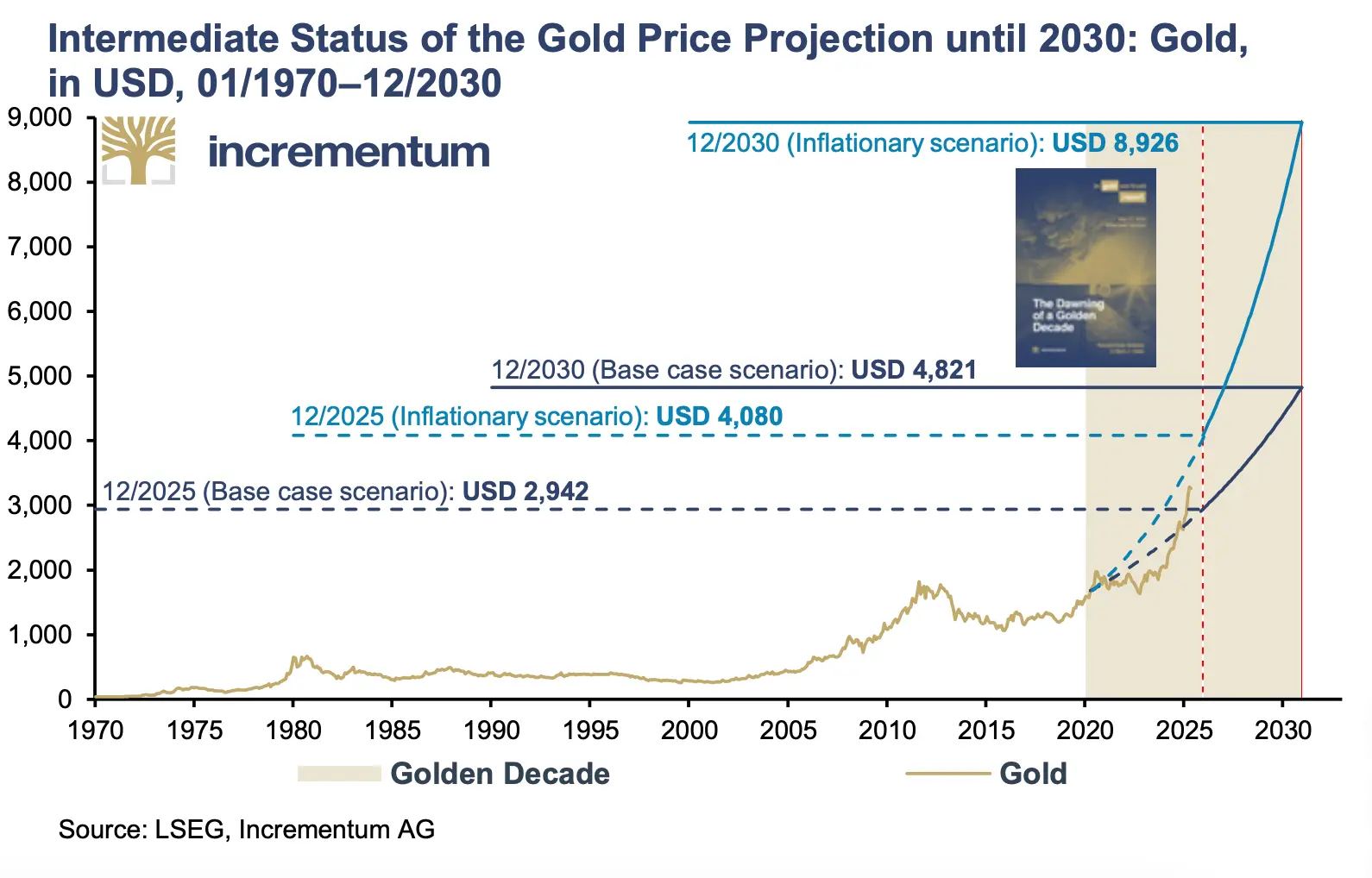 Gold "Bull Market" Report, Why is Gold Expected to Reach $8900 by the End of 2030?