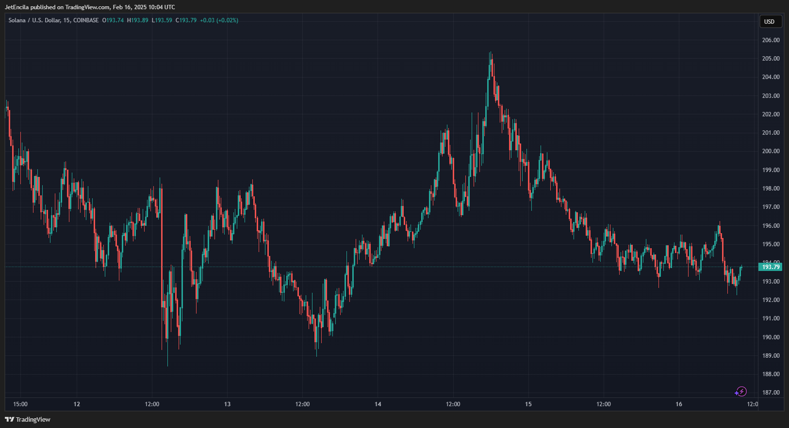 ソラナの価格は260ドルに急騰する可能性がありますが、190ドルを下回ると、急騰が台無しになる可能性があります |Gate 広場のNewsBTC