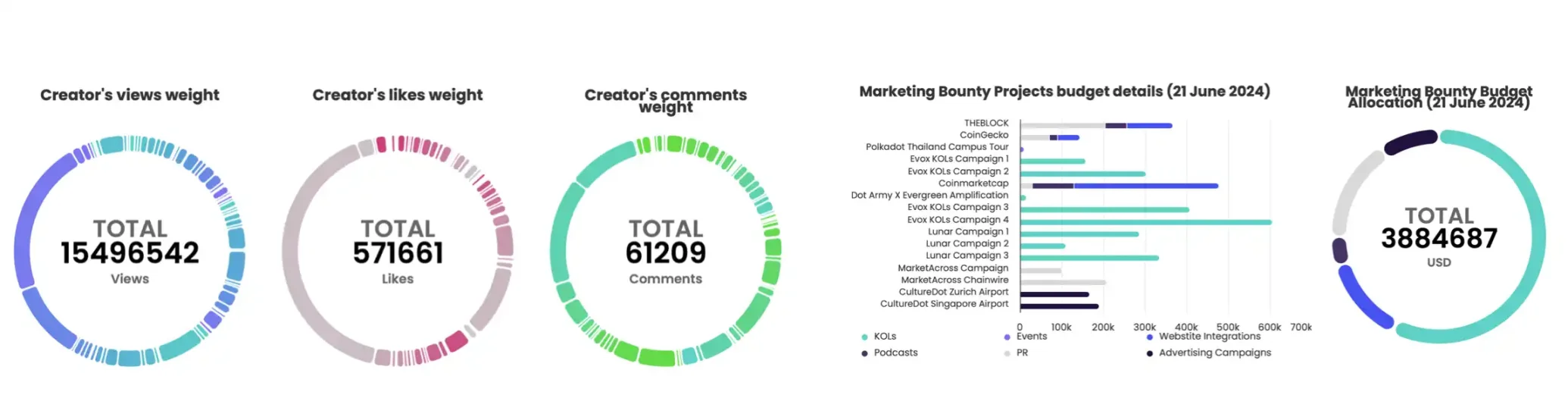 波卡4000万美元推广费，真就打水漂了？