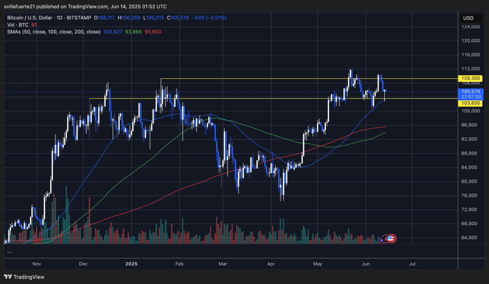 BTC phục hồi từ MA 50 ngày | Nguồn: Biểu đồ BTCUSDT trên TradingView