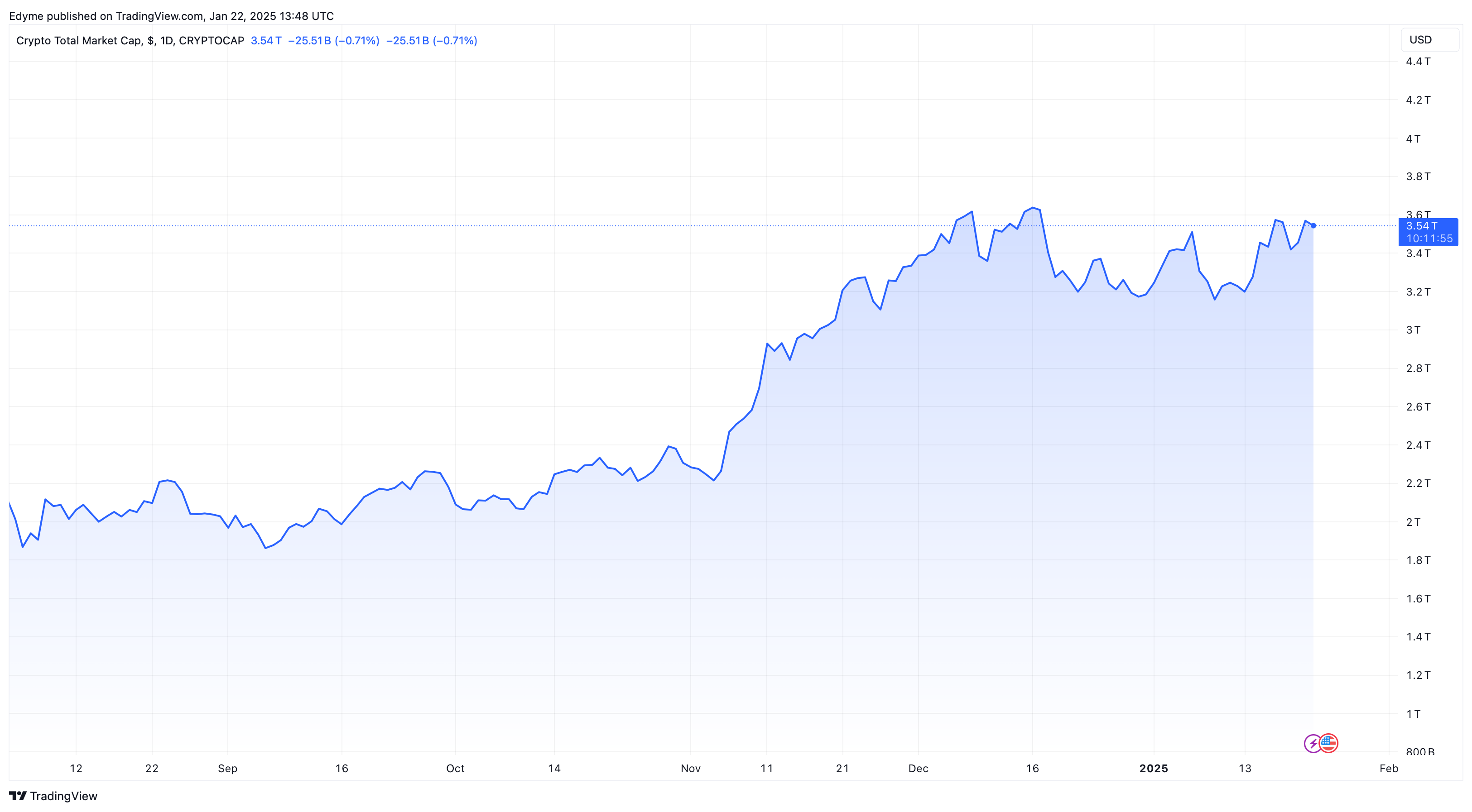 قيمة سقف سوق العملات الرقمية العالمية على TradingView
