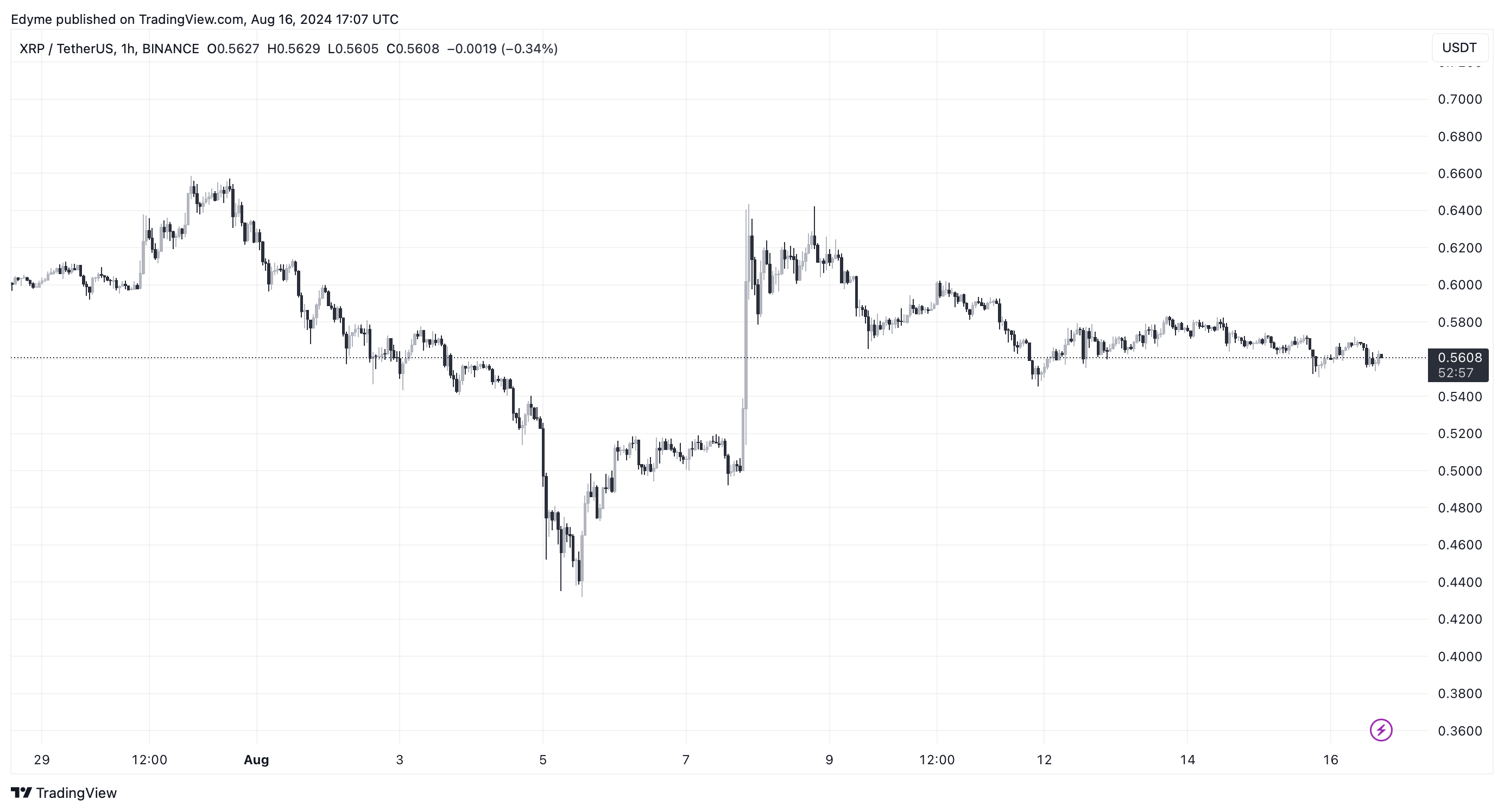 XRP price chart on TradingView