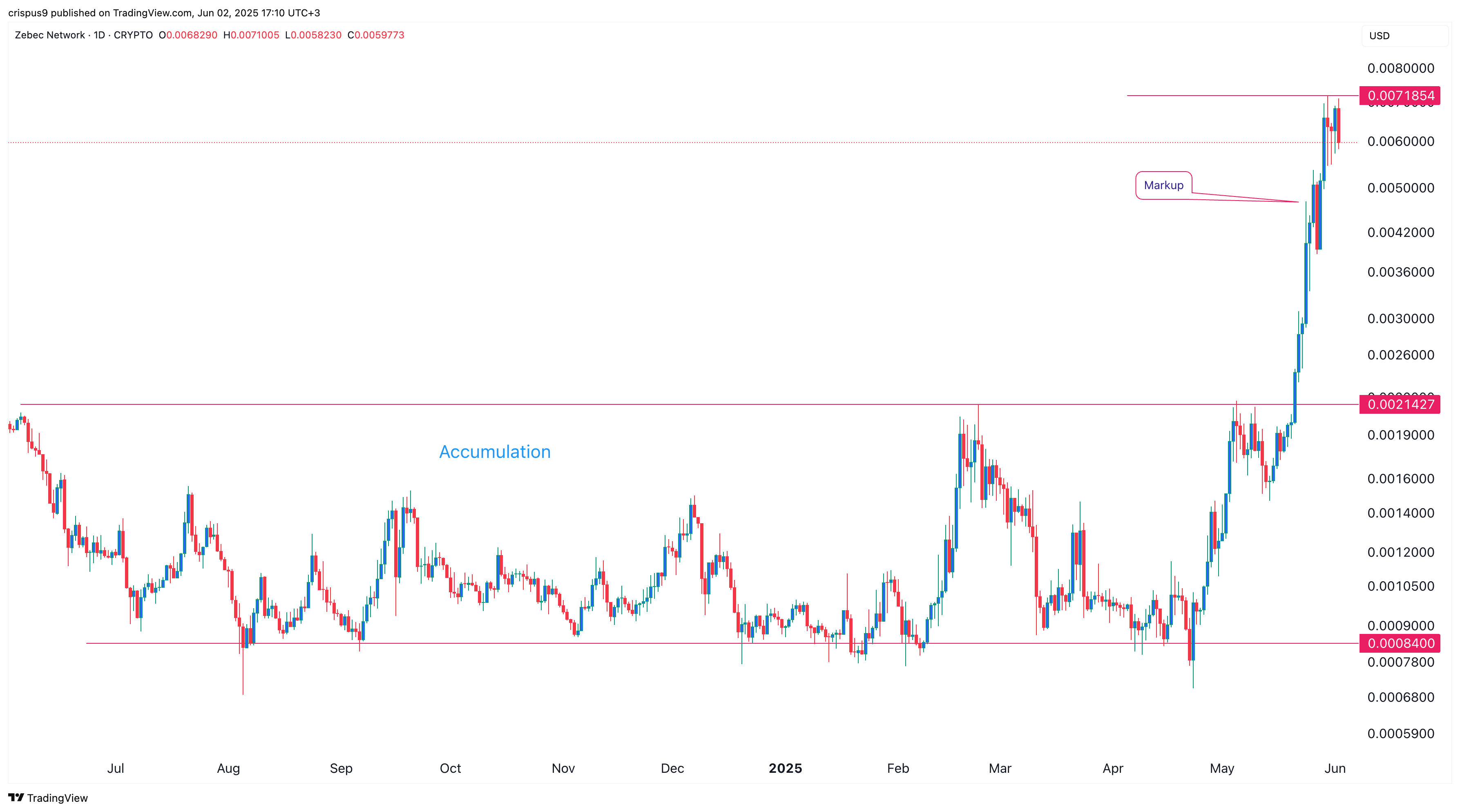 Prix de Zebec Network