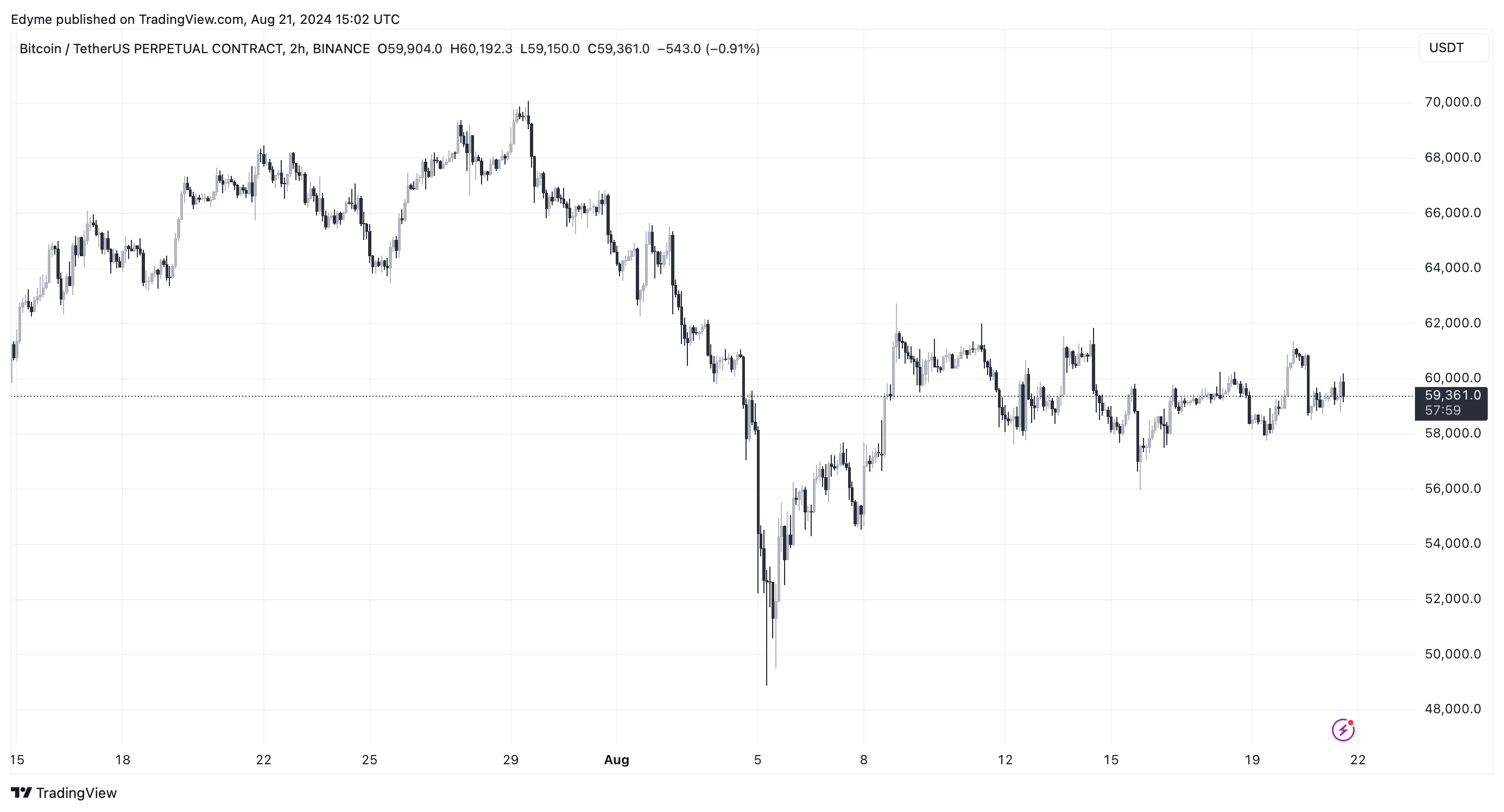 Bitcoin (BTC) price chart on TradingView