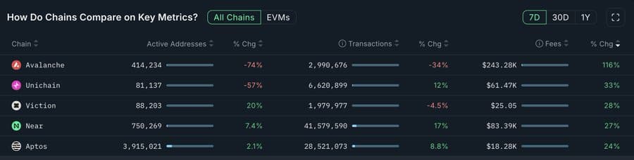 AVAX augmente les frais de blockchain mais les détaillants se retirent discrètement
