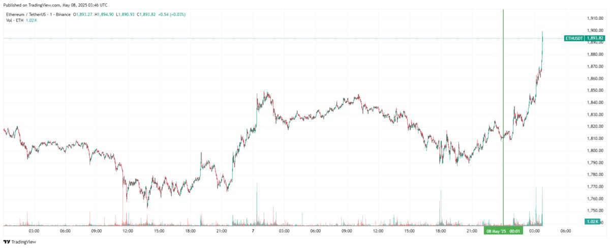 Biểu đồ Ethereum