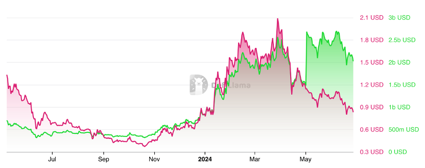 黑马公链：SUI的2024年第二季度业绩追踪