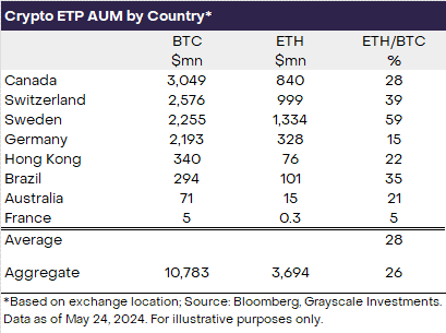 灰度报告：以太坊现货ETF获批后上涨空间较小，Solana或夺取市场份额