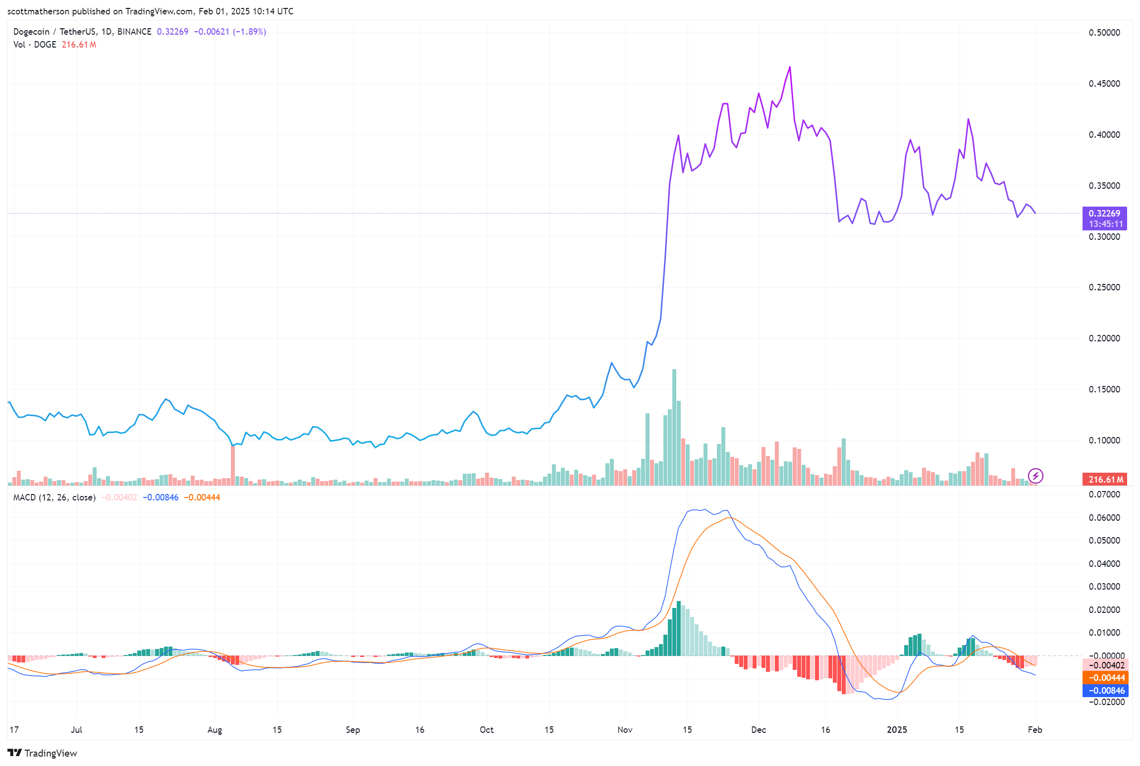 Here's Why Dogecoin, Shiba Inu, And XRP Crashed Ag | Bitcoinistcom on  Gate Square
