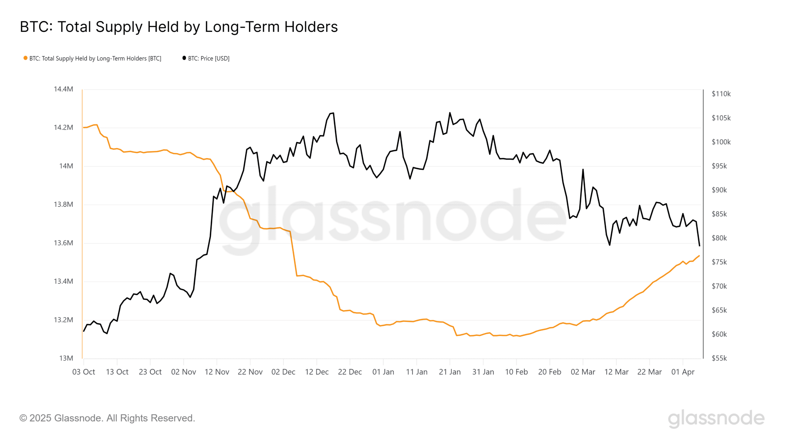 Bitcoin LTH