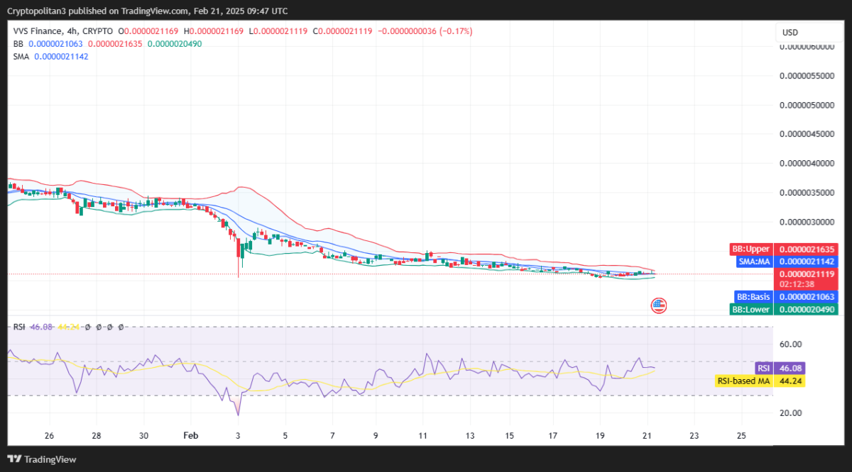 VVS/USD 4時間足チャート