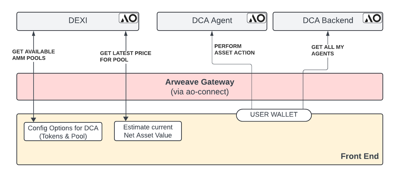 Agent-Fi on AO : 融合AI代理的金融范式