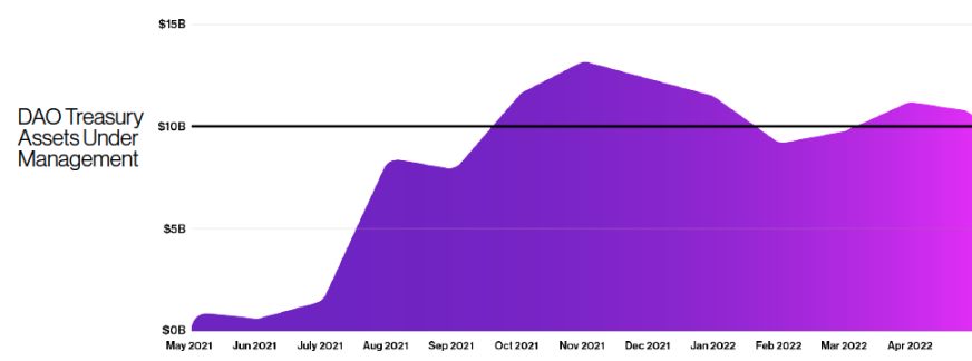 ( 来源：https://deepdao.io/organizations )