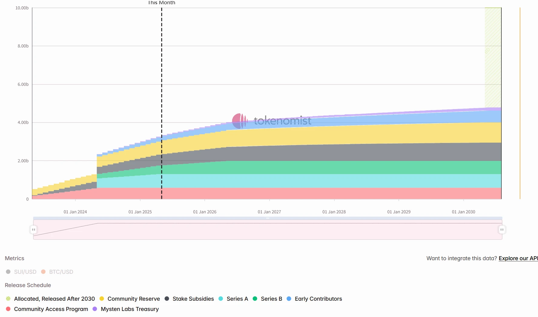 Weekly Token Unlock: SUI Unlocks Tokens Worth 150 Million Dollars